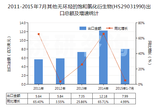 2011-2015年7月其他無環(huán)烴的飽和氯化衍生物(HS29031990)出口總額及增速統(tǒng)計 2011-2015年7月其他無環(huán)烴的飽和氯化衍生物(HS29031990)出口總額及增速統(tǒng)計